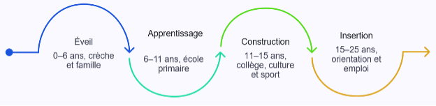 Parcours continu 0-25 ans : Éveil, Apprentissage, Construction, Insertion